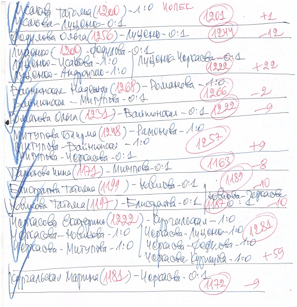 №115 Кубок России. 501 (женщины)