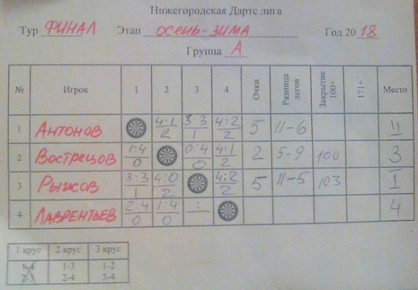 №156 Нижегородская Дартс-Лига. Финал