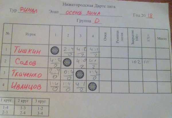 №156 Нижегородская Дартс-Лига. Финал