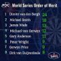 Димитри ван ден Берг доминирует в рейтинге PDC World Series of Darts после успеха в Амстердаме / № 912